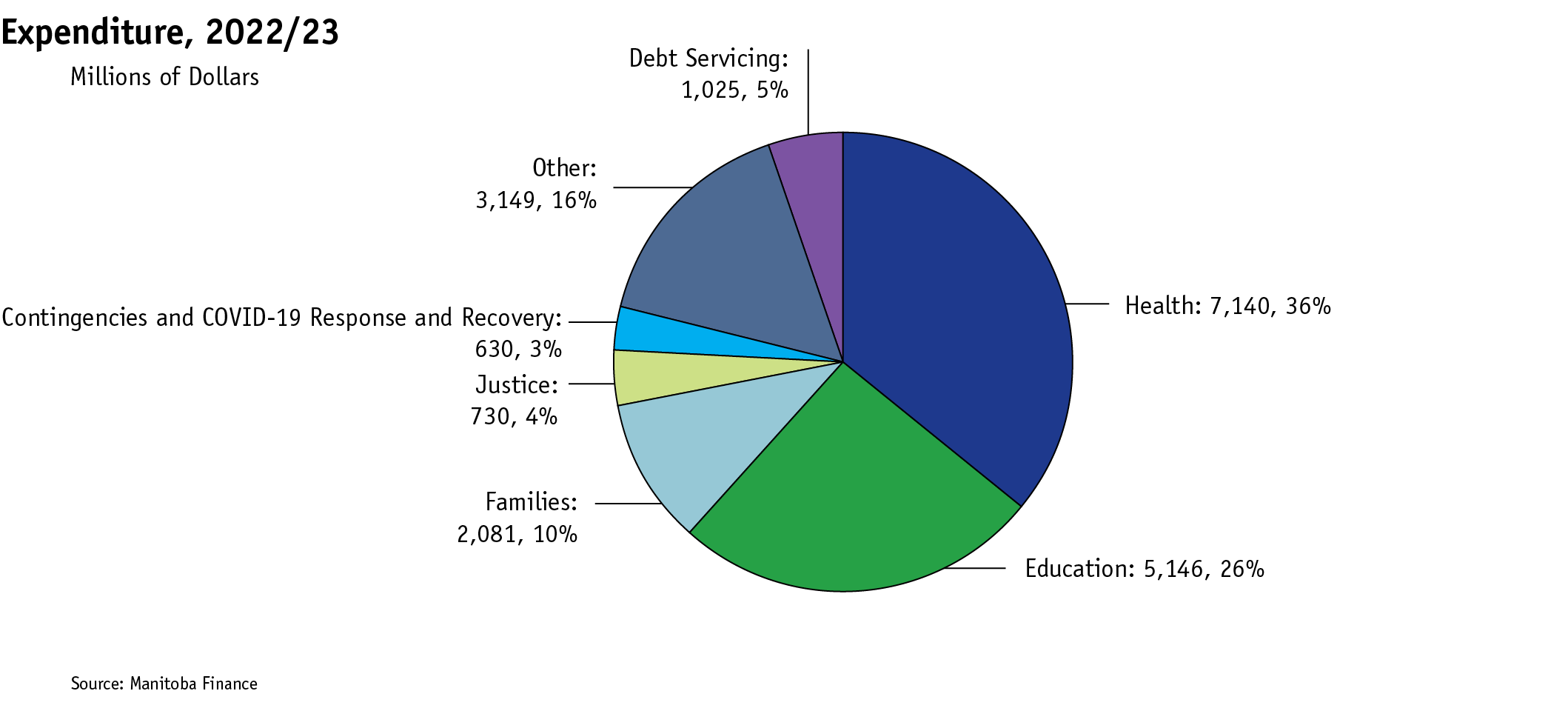 pie chart showing the expenditure budget by category for 2022/23