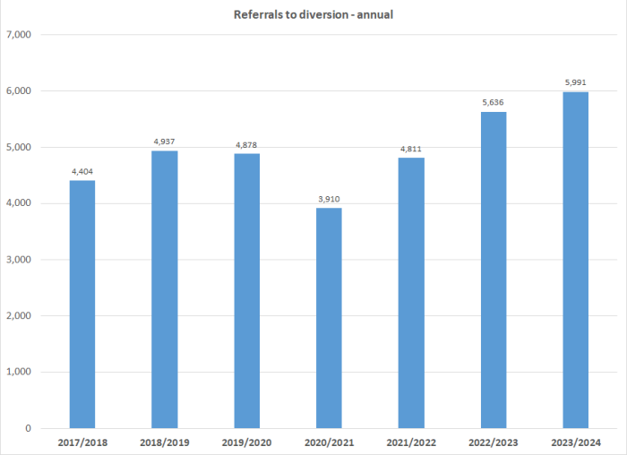 Referrals to diversion - annual graph