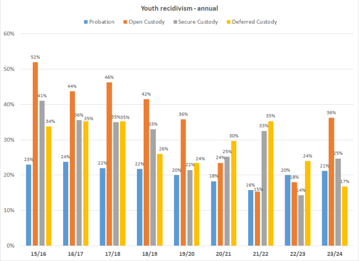 Youth recidivism - annual graph