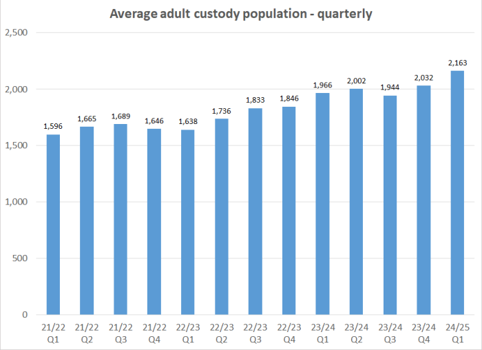 Average adult custody population - quarterly graph