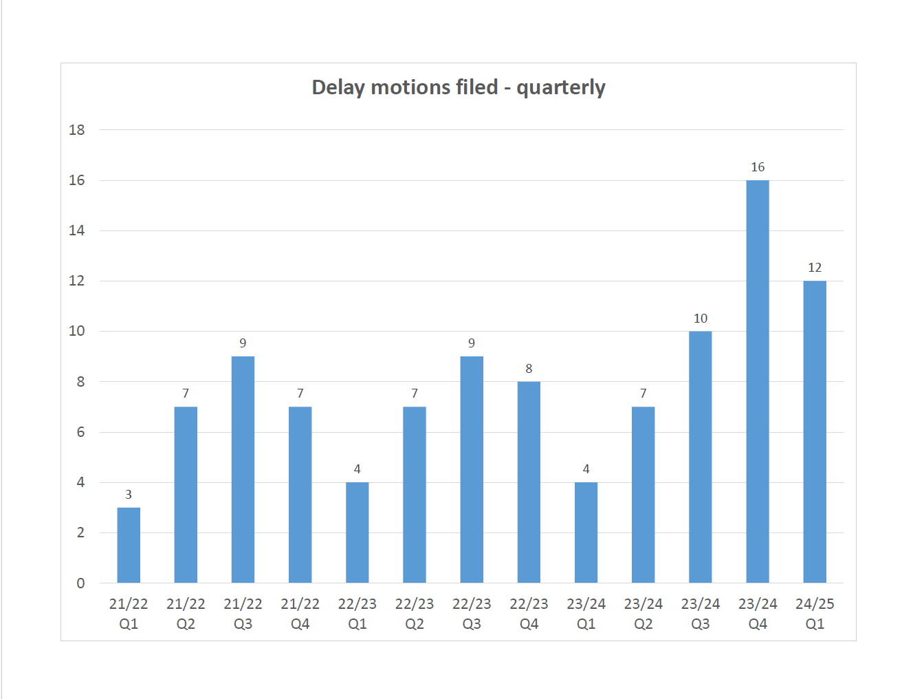 Delay motions filed - quarterly graph