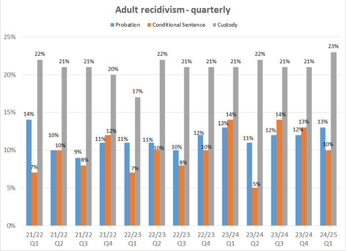 Adult recidivism - quarterly graph