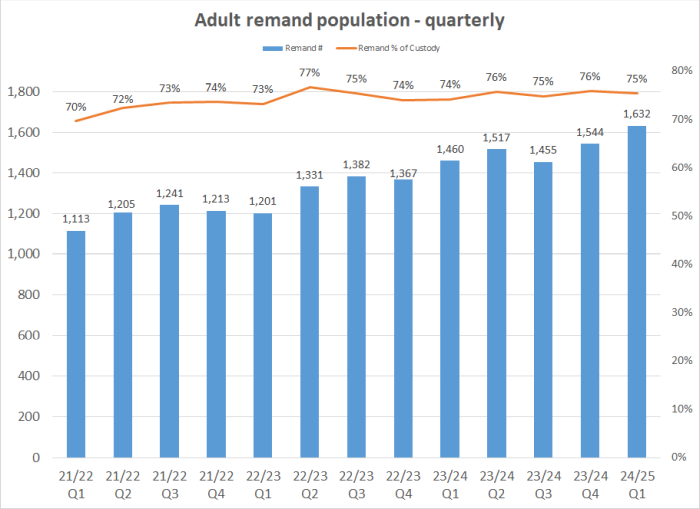 Adult remand population - quarterly graph