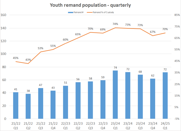 Youth remand population - quarterly graph