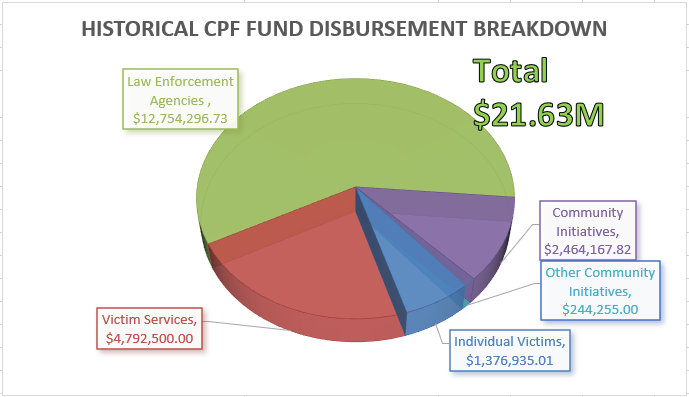 Pie chart showing CPF Fund Disbursement Breakdown